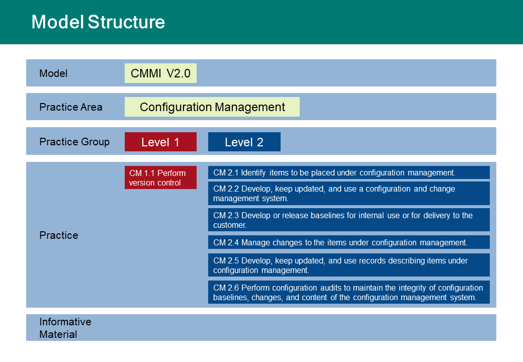 Model Structure