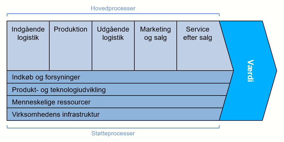 Porters værdikæde