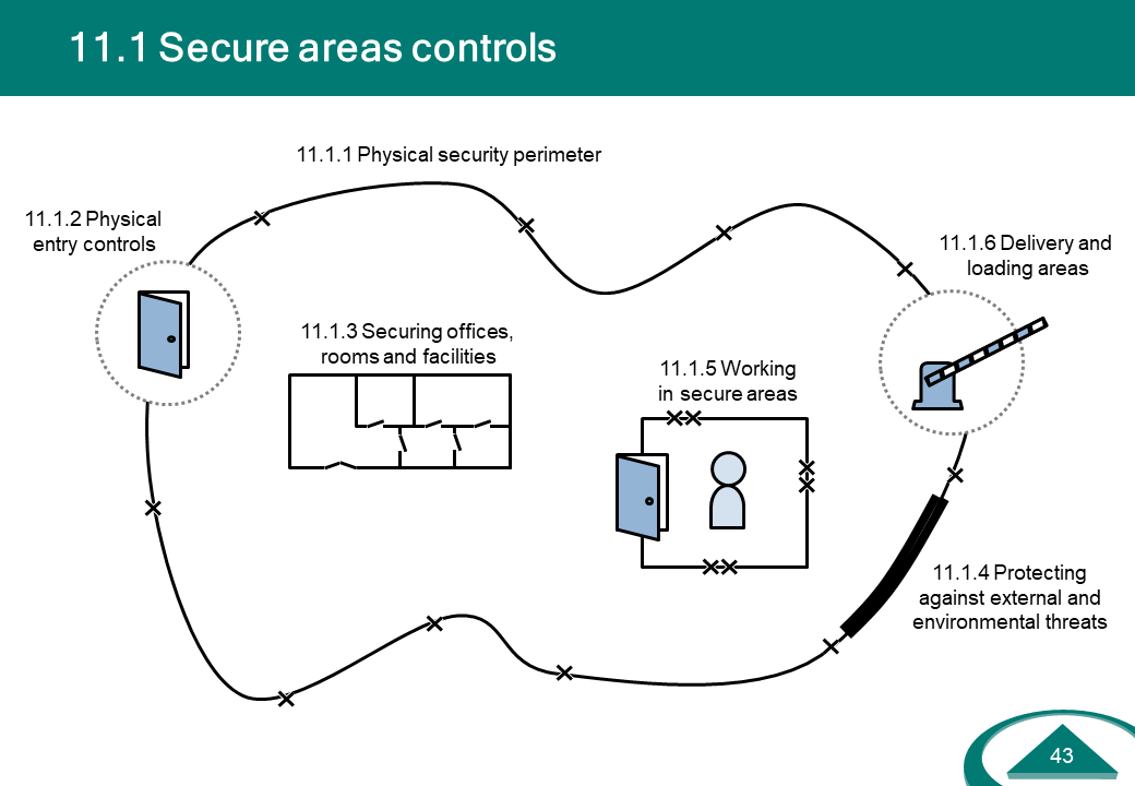 IS-Controls-Secure-Areas.PNG