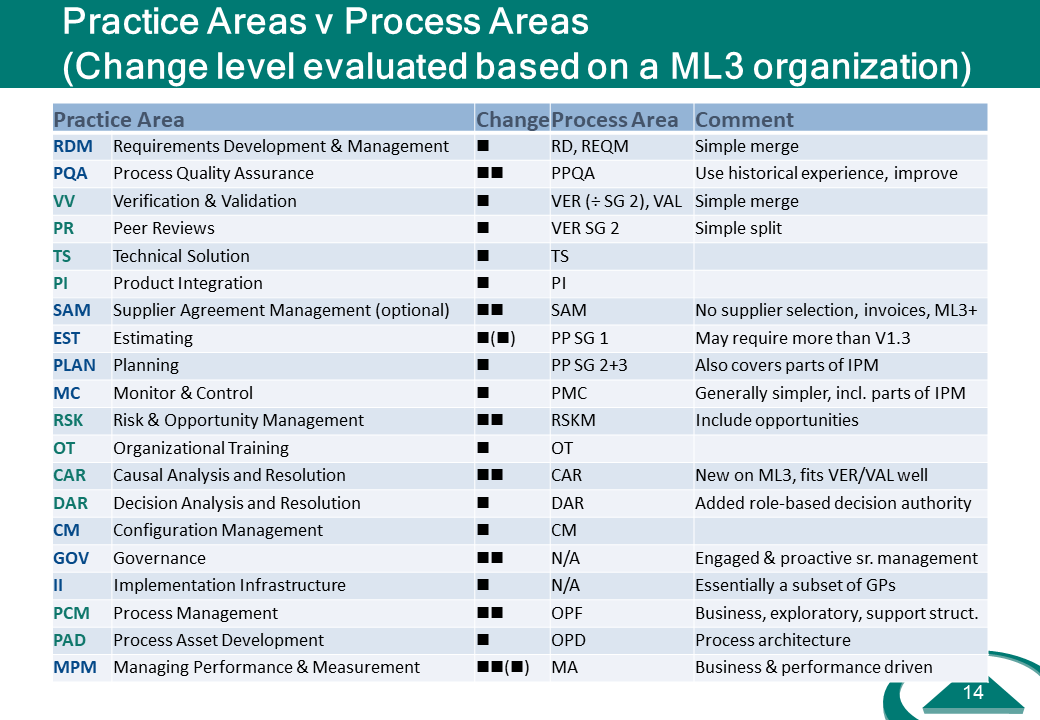 Practice Areas v Process Areas
