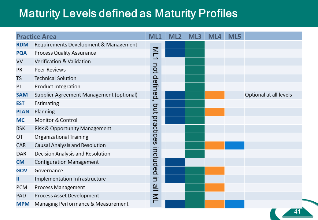 Maturity Levels defined as Maturity Profiles