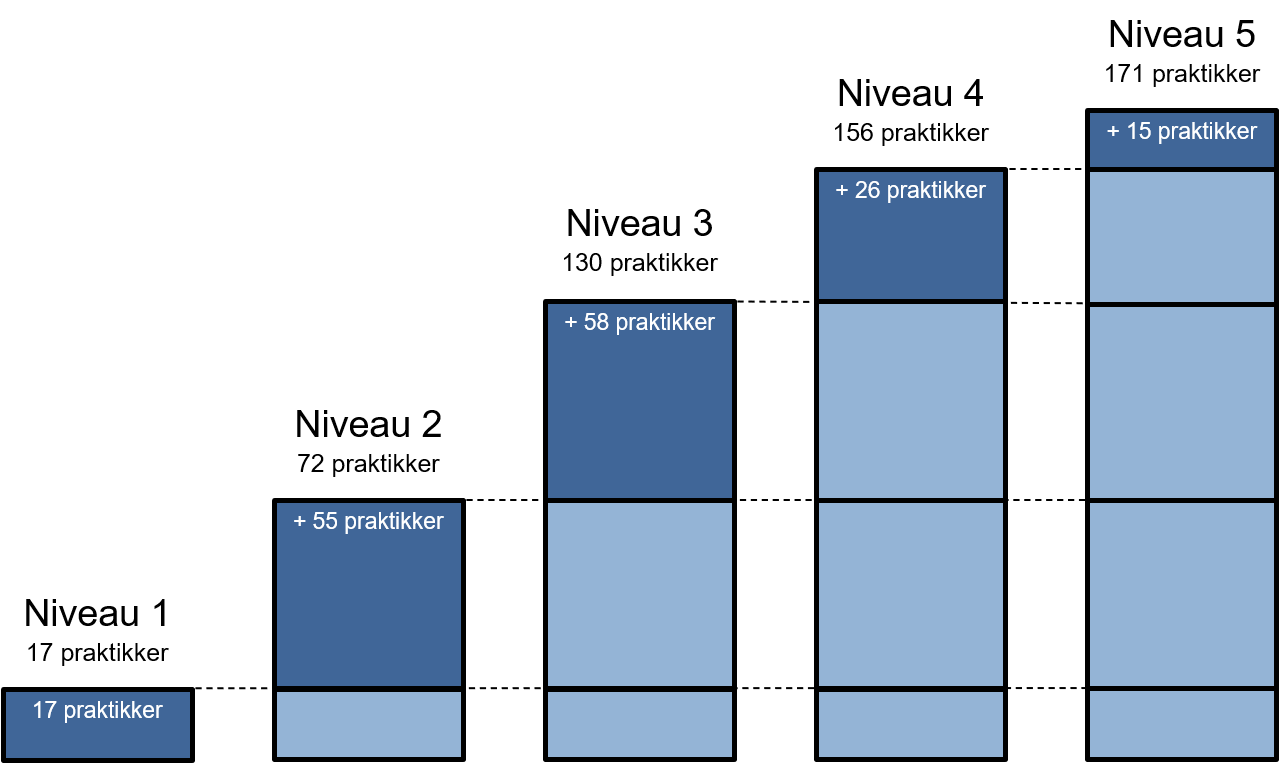 cmmc-antal-praktikker.png