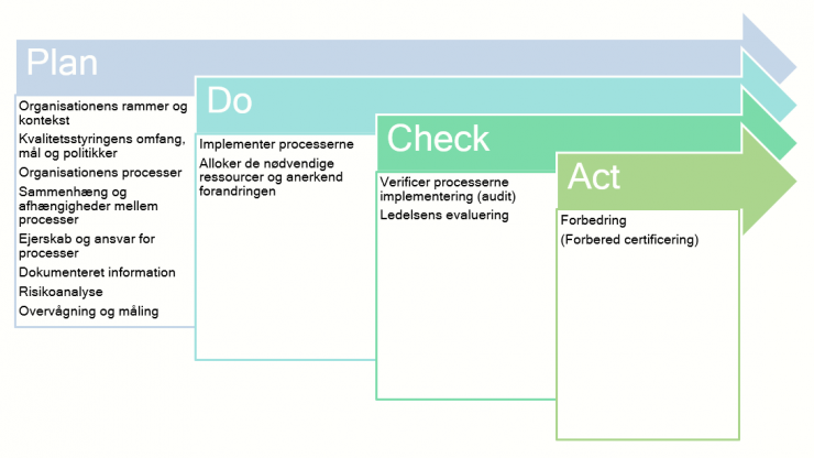 Fire faser i implementering af ISO 9001