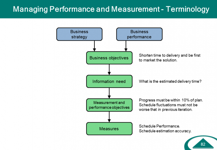 Managing Performance and Measurement - Terminology